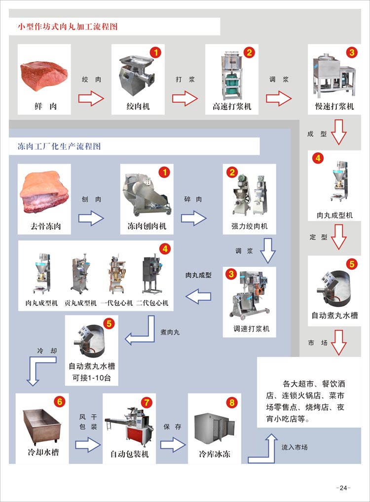 大型凍肉工廠化加工流程圖-肉丸成套設(shè)備